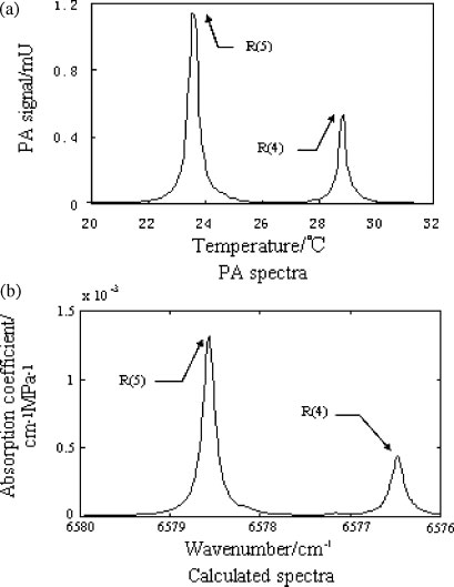 Detecção de espectroscopia fotoacústica baseada em laser de diodo (5)