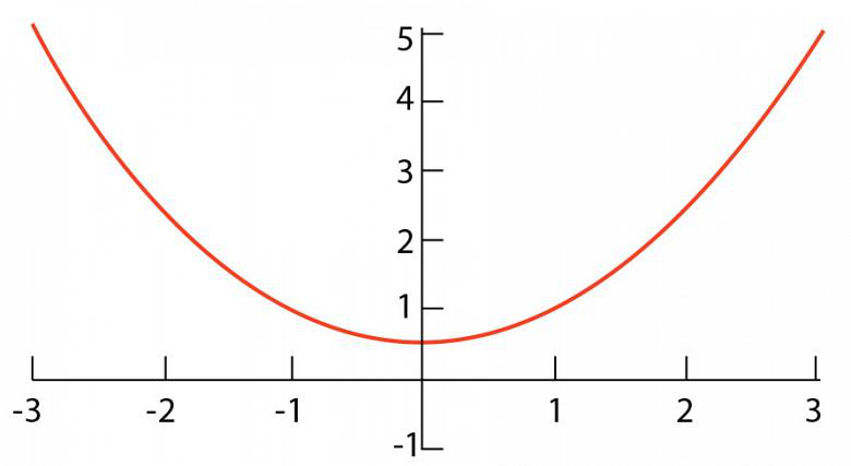 Prevendo o raio interno (1)