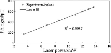 Detecção de espectroscopia fotoacústica baseada em laser de diodo (6)