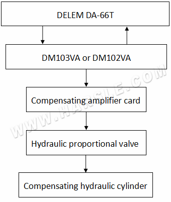 Introdução de dois sistemas de coroamento