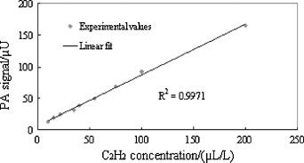 Detecção de espectroscopia fotoacústica baseada em laser de diodo (7)