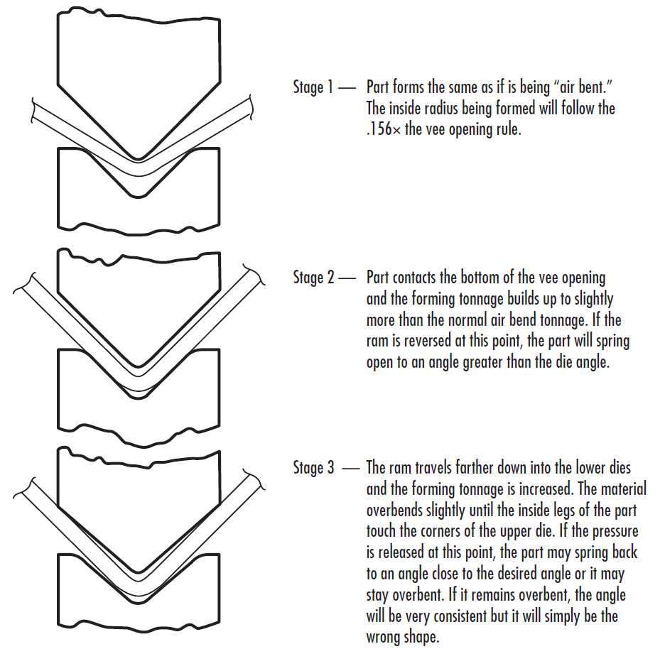 Fundamentos de ferramentas para dobradeiras