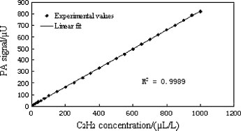 Detecção de espectroscopia fotoacústica baseada em laser de diodo (8)