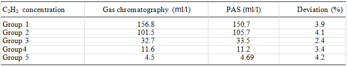 Detecção de espectroscopia fotoacústica baseada em laser de diodo (9)