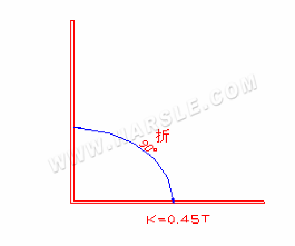 Método de flexão