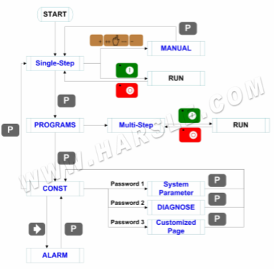 Manual de operação E21