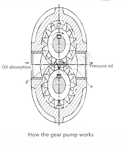 Como funciona a bomba de engrenagem